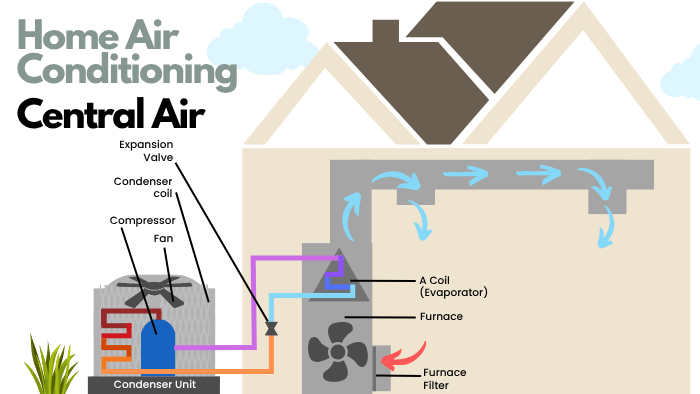 Diagram of a home central air conditioning system