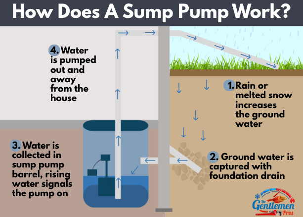 How Does A Sump Pump Work?