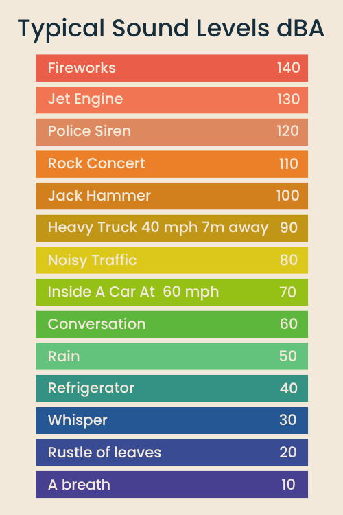 Typical Sound Levels dBA Chart