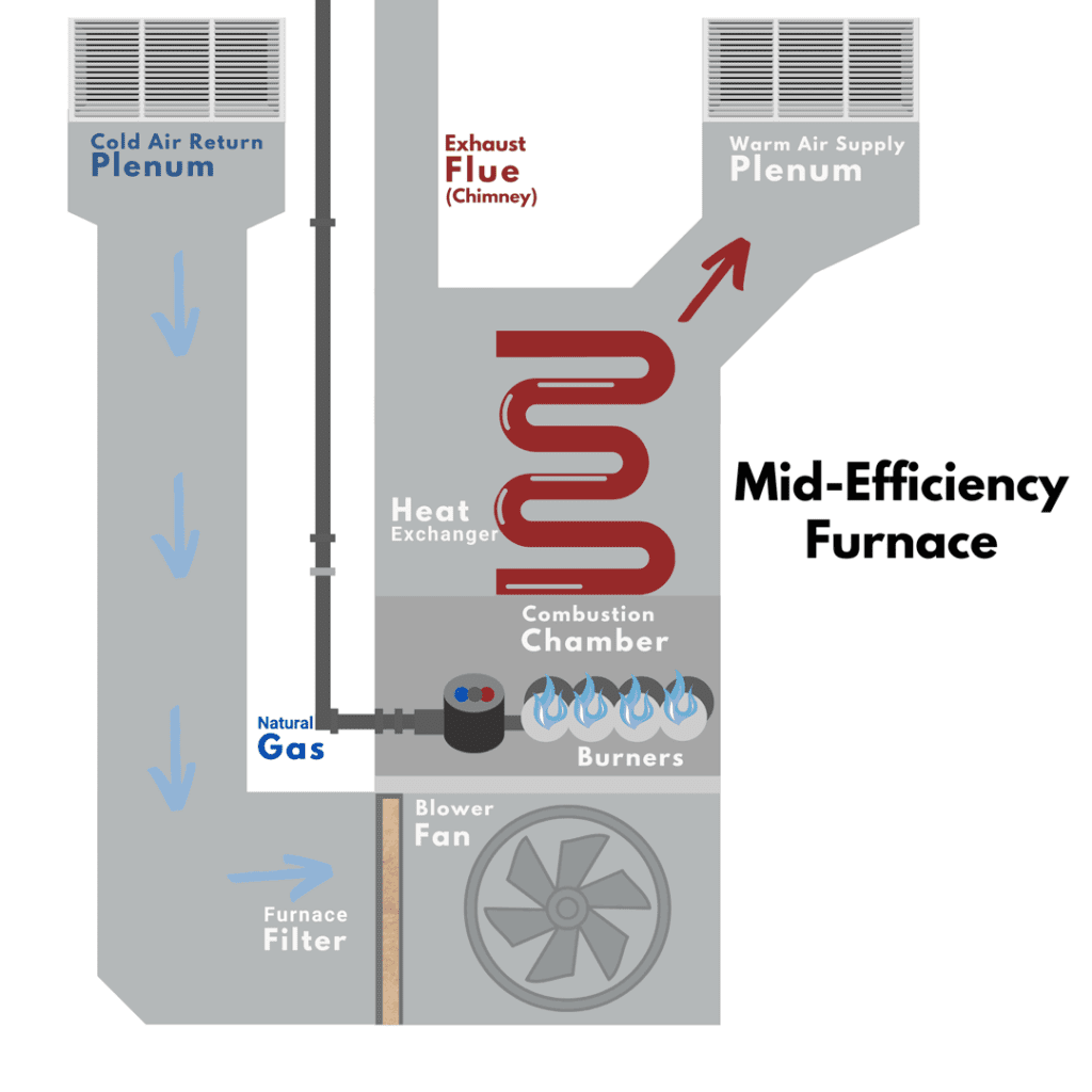 High-Efficiency Furnace Basics & Maintenance - HVAC School