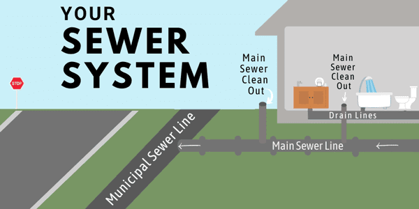 main sewer line diagram