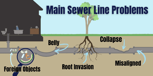 main sewer line problems