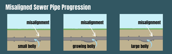 pipe misalignement and belly progression