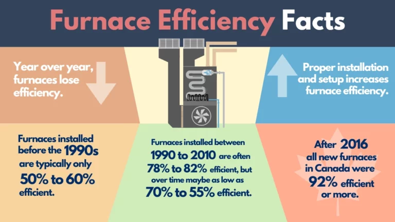 Graphic about furnace efficiency