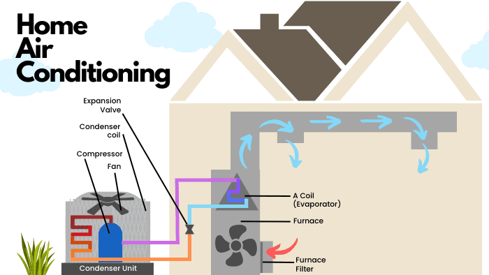 Home Air Conditioning Central Air Diagram