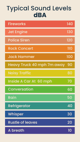 Typical Sound Levels dBA