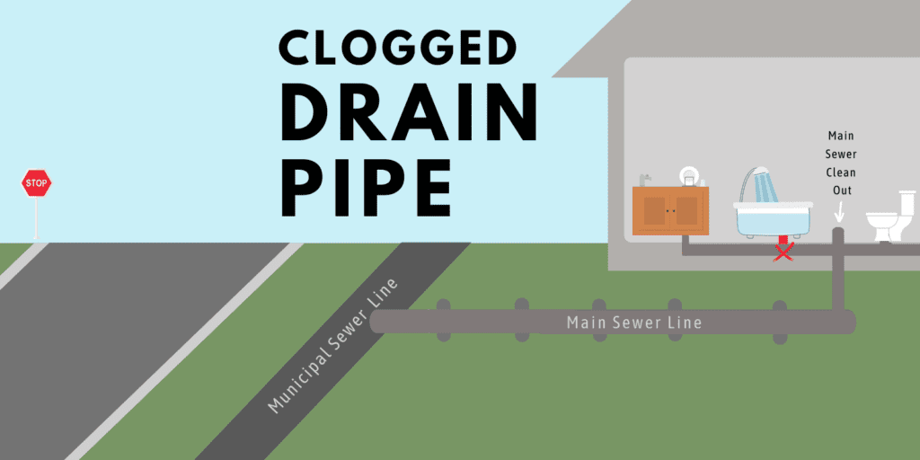 Clogged Drain Pipe Diagram