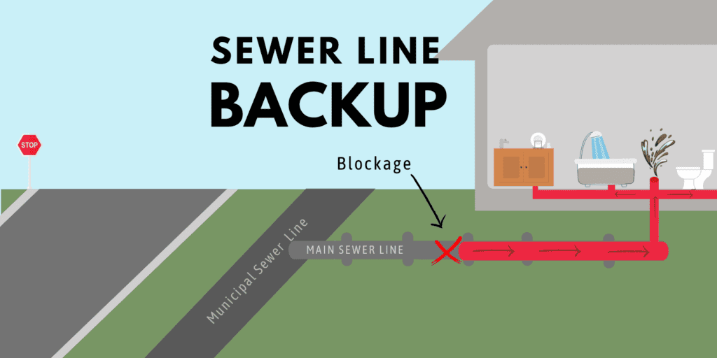 Main Sewer Line Backup Diagram