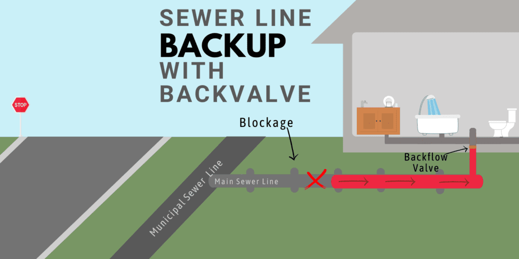 Main Sewer Line Backup with Backup Valve Diagram