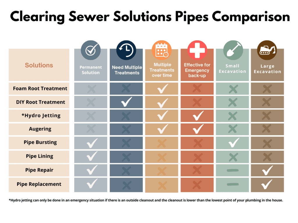 Sewer line repair and maintenance cost and time comparison, auger, hydro-jet, pipe replacement, pipe-liner, chemical root treatment