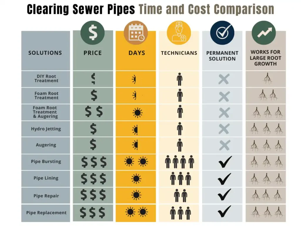 Clearing Sewer Pipes Time Costs, auger, hydro-jet, Pipe repair, pipe-liner, root killer
