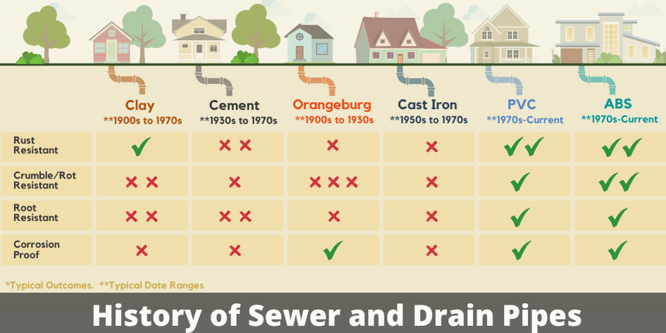 Sewer Pipe Material Plumbing Problems