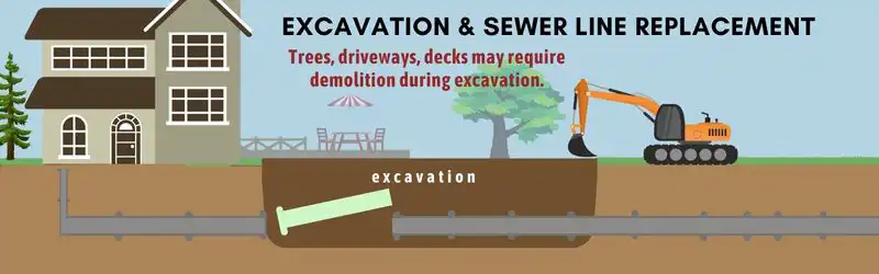 Excavation of damaged or aged sewer lines