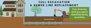 Sewer Pipe Full Excavation