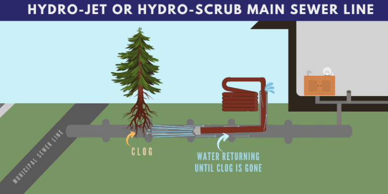 Hydro-jet or Hydro-scrub Main Sewer lIne