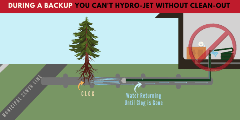 During a backup you can't hydro-jet without clean-out diagram