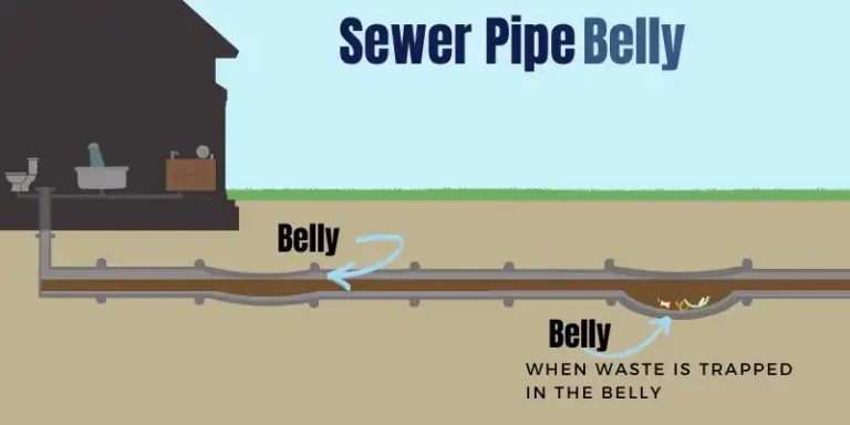 A main sewer line over time collects waste a creates clogs.