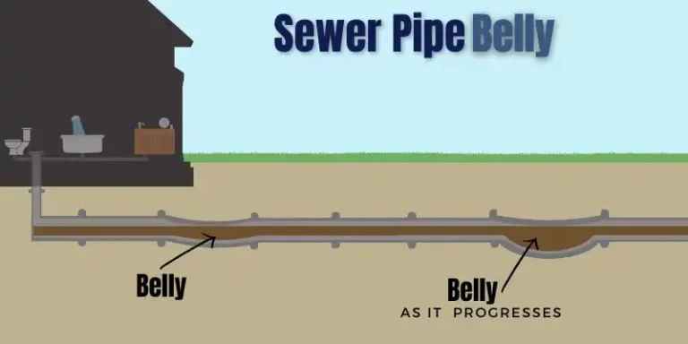 Sewer Pipe Belly as it progresses and gets worse