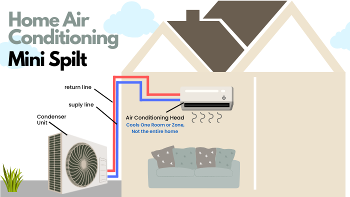 Home AC Ductless Mini Split